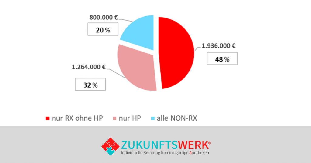 Umsatz-Zusammensetzung 2025