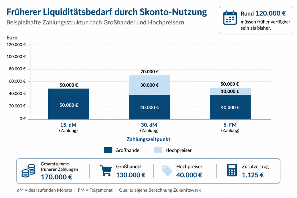 Früherer Liquiditätsbedarf durch Skontonutzung