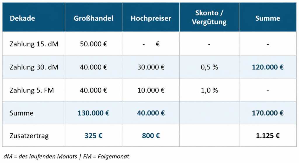 Früherer Liquiditätsbedarf durch Skontonutzung
